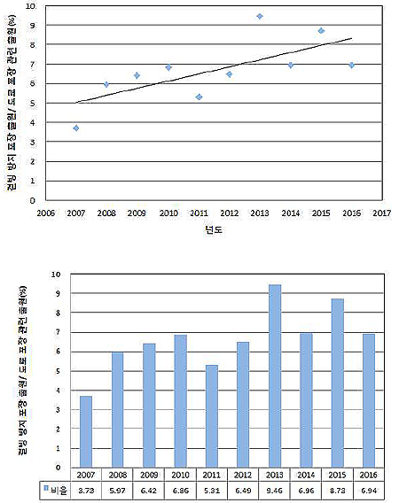 도로 포장 관련 출원에 대한 결빙 방지 포장 관련 출원비율(%)