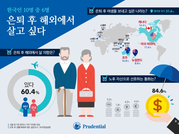 푸르덴셜생명 조사 결과 한국인 10명 중 6명은 은퇴 이후 우리나라 보다는 해외에서 살고 싶어 하는 것으로 나타났다