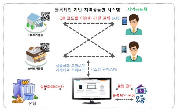 포어링크가 한국인터넷진흥원의 지원을 받아 수행한 블록체인 기반 지역상품권의 오픈API 개발 프로젝트