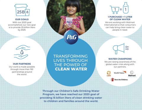 P&G가 어린이 안전 식수 프로그램을 통해 우리는 전세계 어린이들과 가족들에게 깨끗한 식수 150억리터를 제공한다는 2020 목표를 달성했다