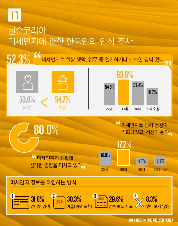 닐슨코리아의 미세먼지에 관한 한국인의 인식 조사 인포그래픽