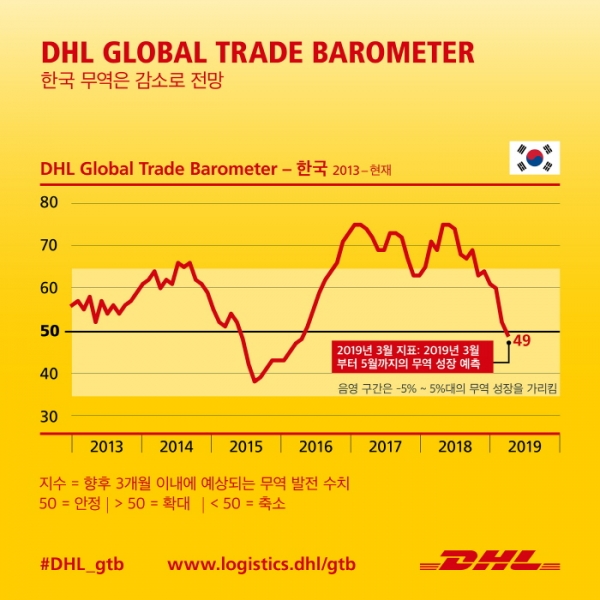 글로벌 무역 발전의 초기 지표로 인공지능과 빅데이터를 활용하는 DHL Global Trade Barometer는 한국의 전체 무역 지수가 성장을 나타내는 기준점인 50포인트 아래로 떨어져 49포인트를 나타낼 것으로 예측했다