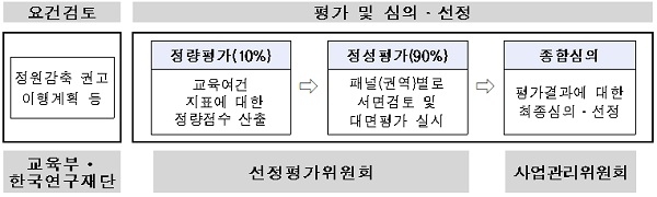 대학⋅전문대학혁신지원사업 역량강화형(Ⅱ유형) 선정평가 절차