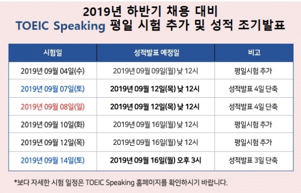 한국 TOEIC 위원회는 하반기 채용 대비 토익스피킹 평일시험을 추가하고 성적을 조기 발표한다