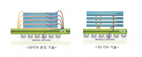 삼성전자 3D-TSV 와이어본딩 비교
