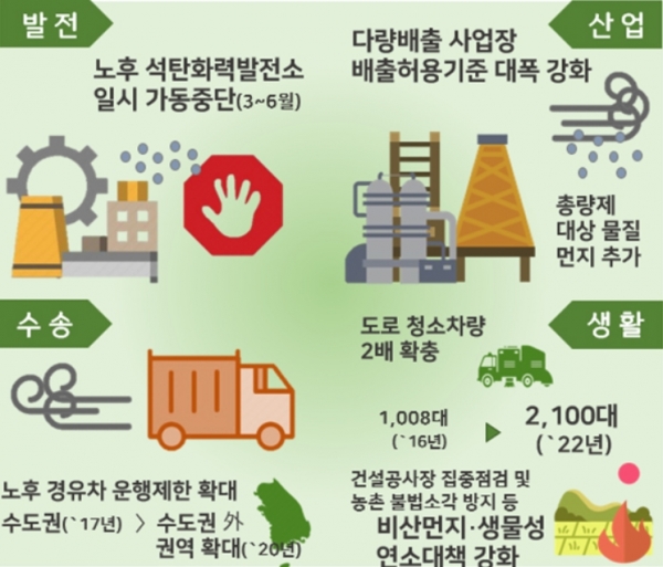 미세먼지 4대 핵심배출원 특별 집중 관리 현황.