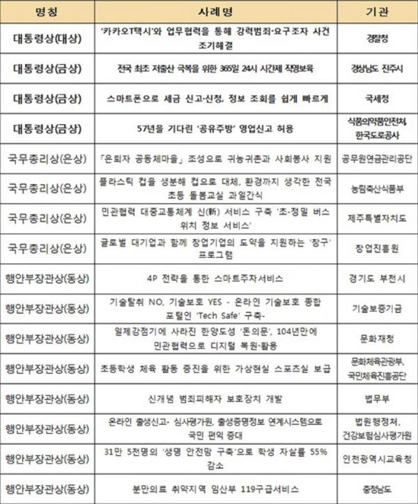 2019 정부혁신 우수사례 경진대회 왕중왕전 수상 결과.