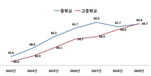 2013년∼2019년 학교생활 행복도 ‘높음’ 비율(%)