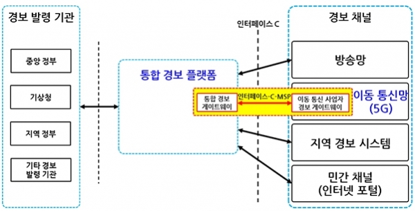 국가 통합경보플랫폼의 구성도와 표준의 범위(노란색).