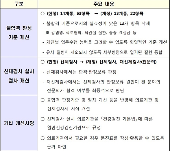 "공무원 채용 신체검사 규정" 개정안 주요 내용.