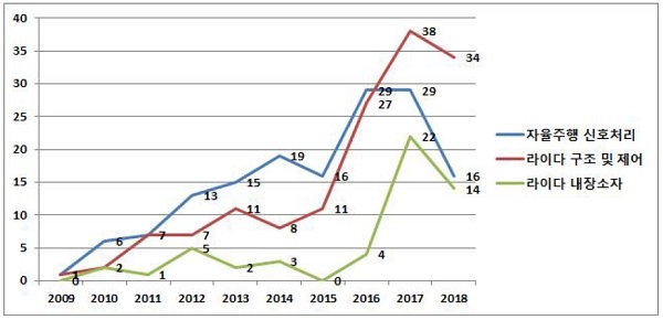라이다 관련 자율주행차 기술분야별 특허출원 현황(2009~2018)