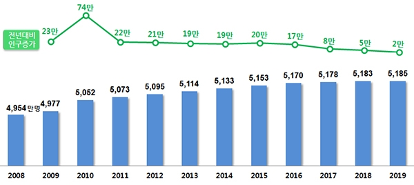 2008년∼2019년 주민등록 인구 현황