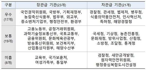2019년 중앙행정기관 적극행정 종합평가 결과(가나다 순).