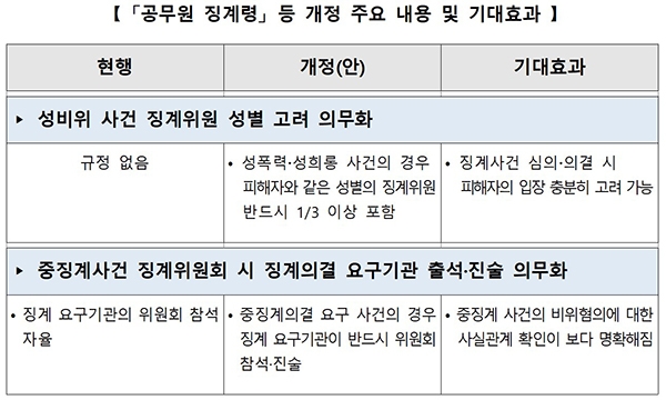 ‘공무원 징계령’ 등 개정 주요 내용 및 기대효과.