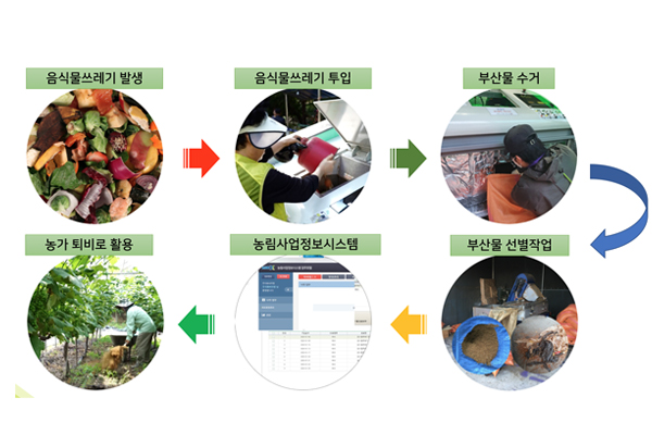 에코클린의 음식물쓰레기 자원화 과정 설명 이미지(우람 제공)