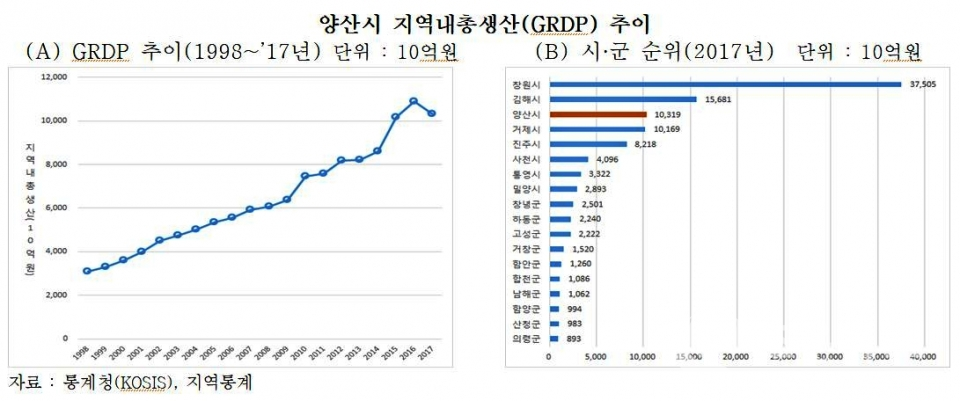 (A)GRDP추이(1998~17년) 단위 : 10억원 (B) 시.군 순위(2017년) 단위 : 10억원자료 : 통계청(KOSIS), 지역통계