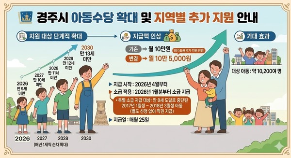[경주시 제공]